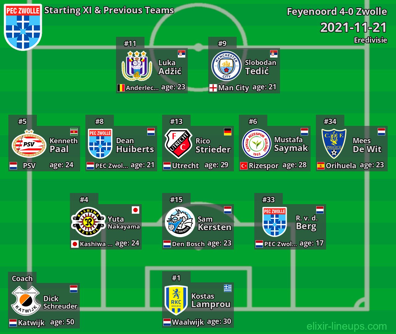 Zwolle Starting XI & Previous Teams 2021-11-21