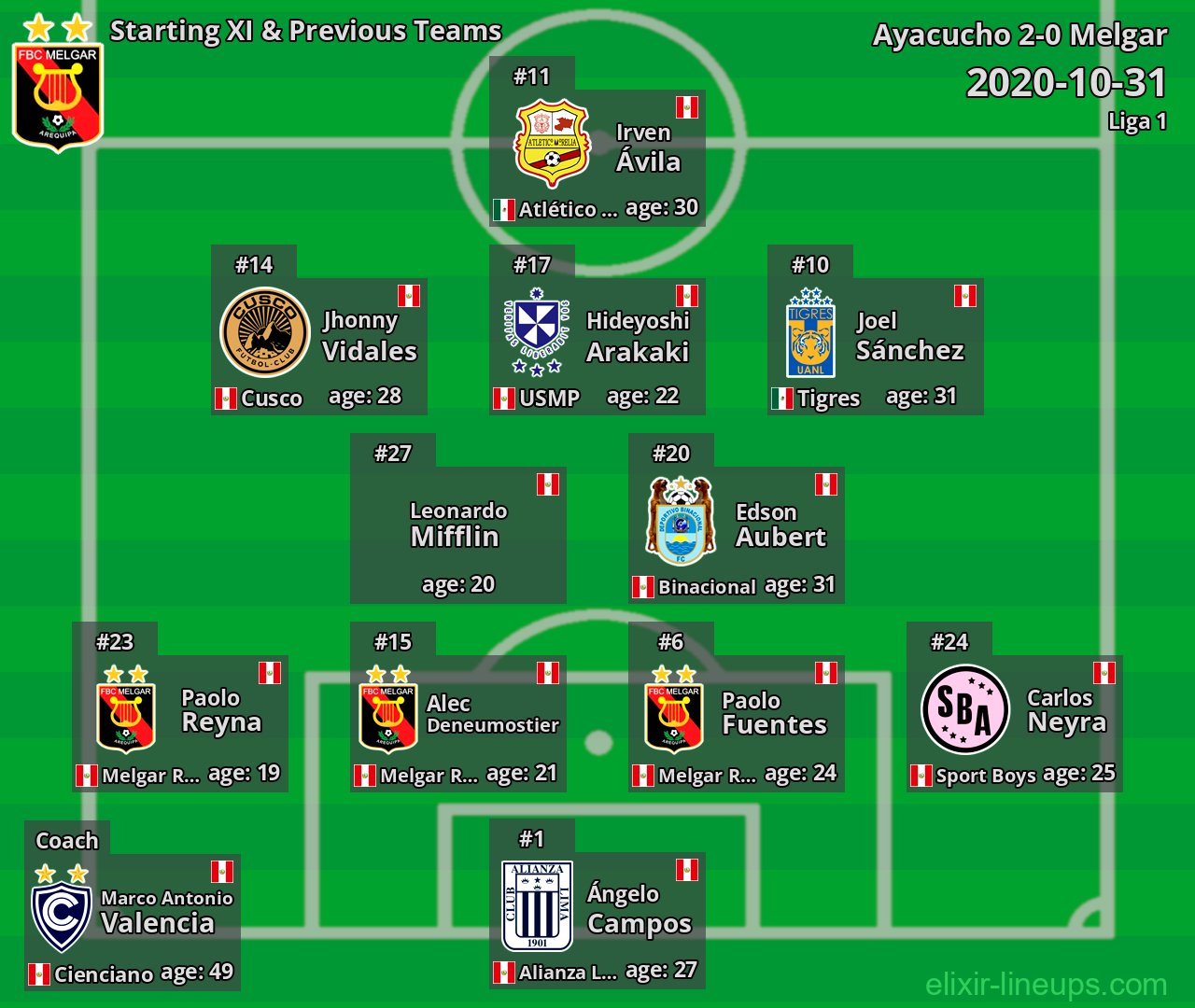 Melgar Starting XI & Previous Teams 2020-10-31