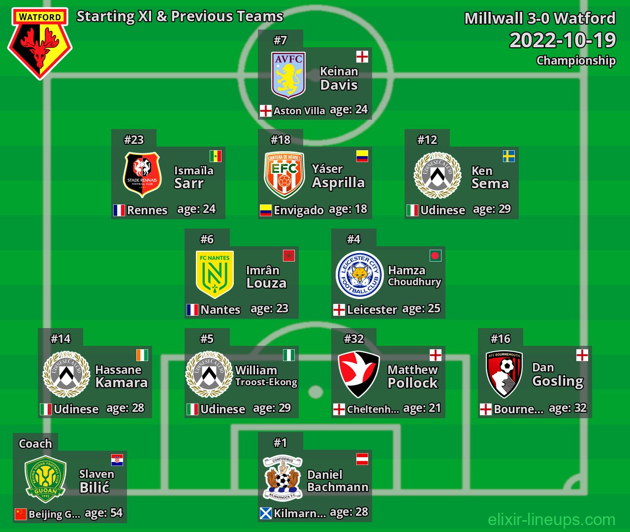 Watford Starting XI & Previous Teams 2022-10-19