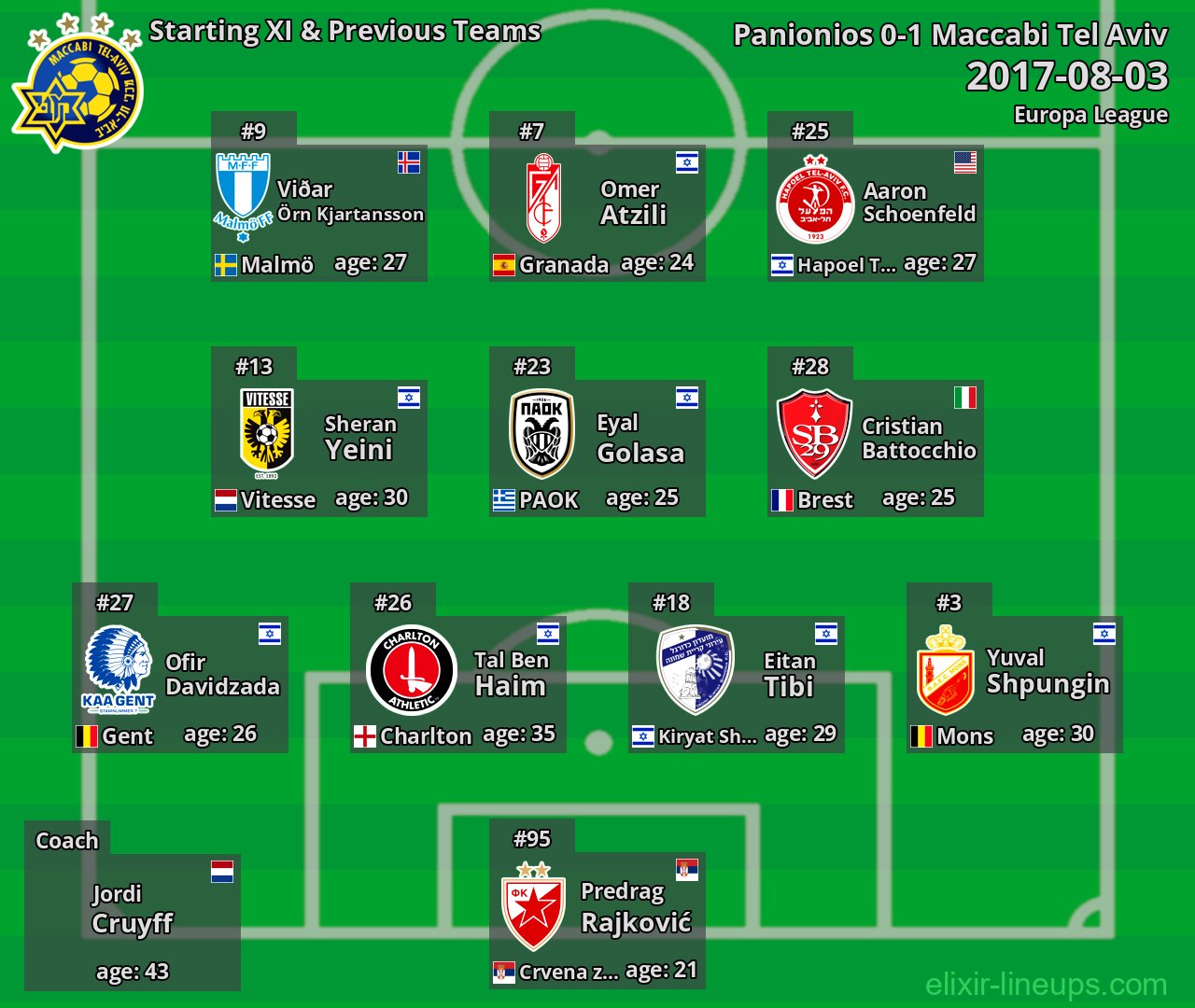Maccabi Tel Aviv Starting XI & Previous Teams 2017-08-03