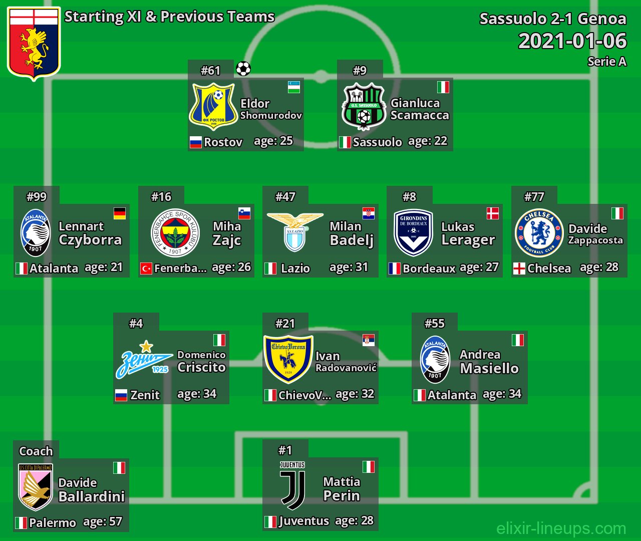 Genoa Starting XI & Previous Teams 2021-01-06