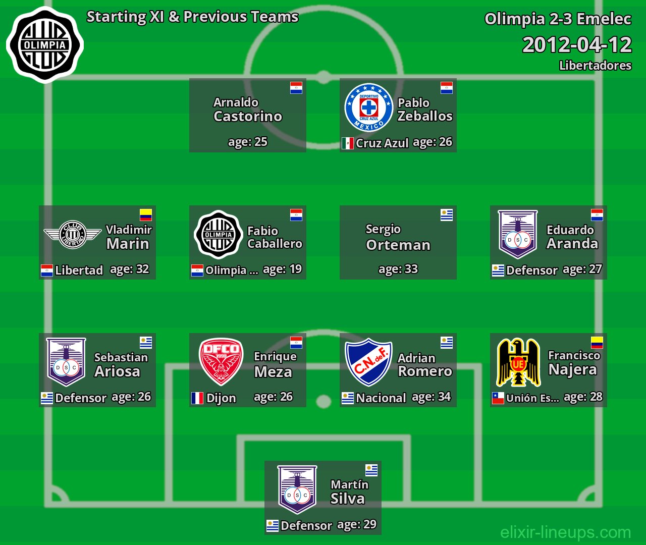 Olimpia Starting XI & Previous Teams 2012-04-12