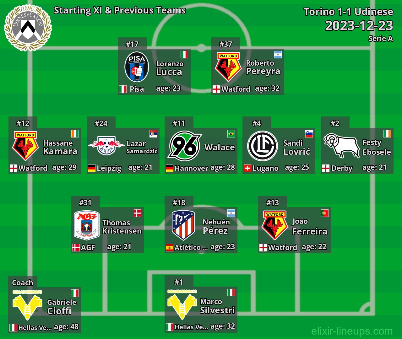 Udinese Starting XI & Previous Teams 2023-12-23