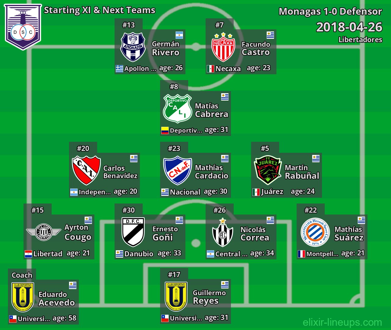 Defensor Starting XI & Next Teams 2018-04-26