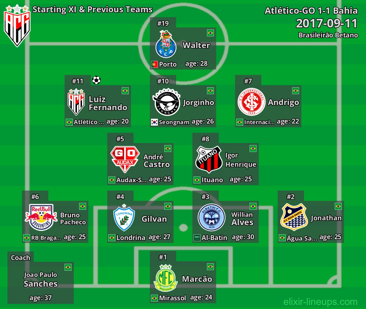 Atlético-GO Starting XI & Previous Teams 2017-09-11