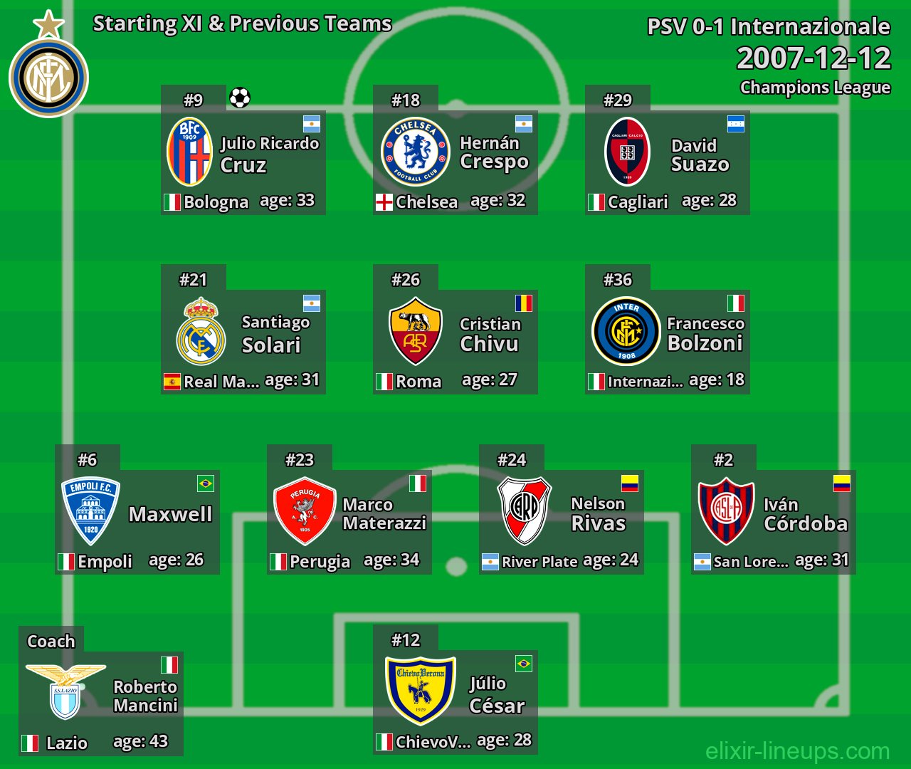 Internazionale Starting XI & Previous Teams 2007-12-12