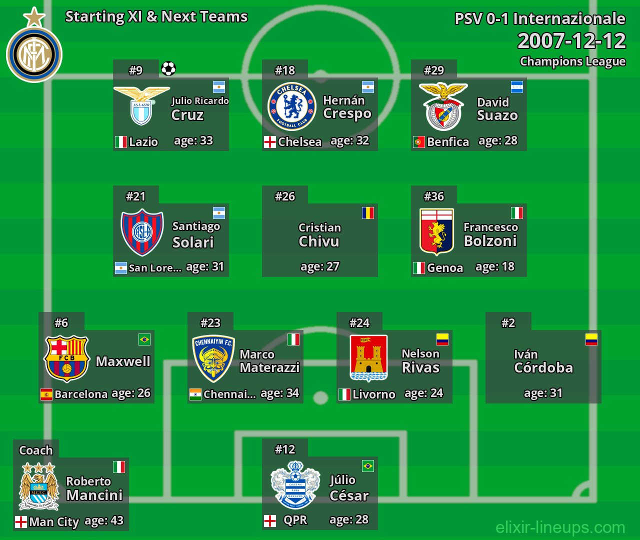 Internazionale Starting XI & Next Teams 2007-12-12