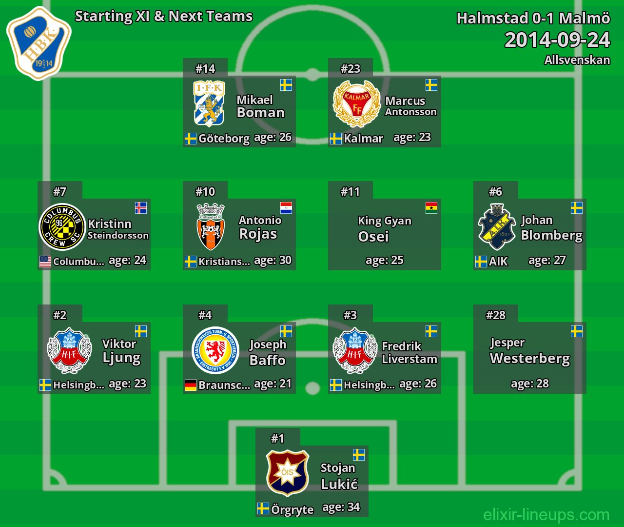 Halmstad Starting XI & Next Teams 2014-09-24