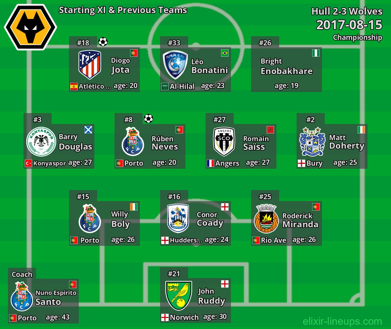 Wolves Starting XI & Previous Teams 2017-08-15