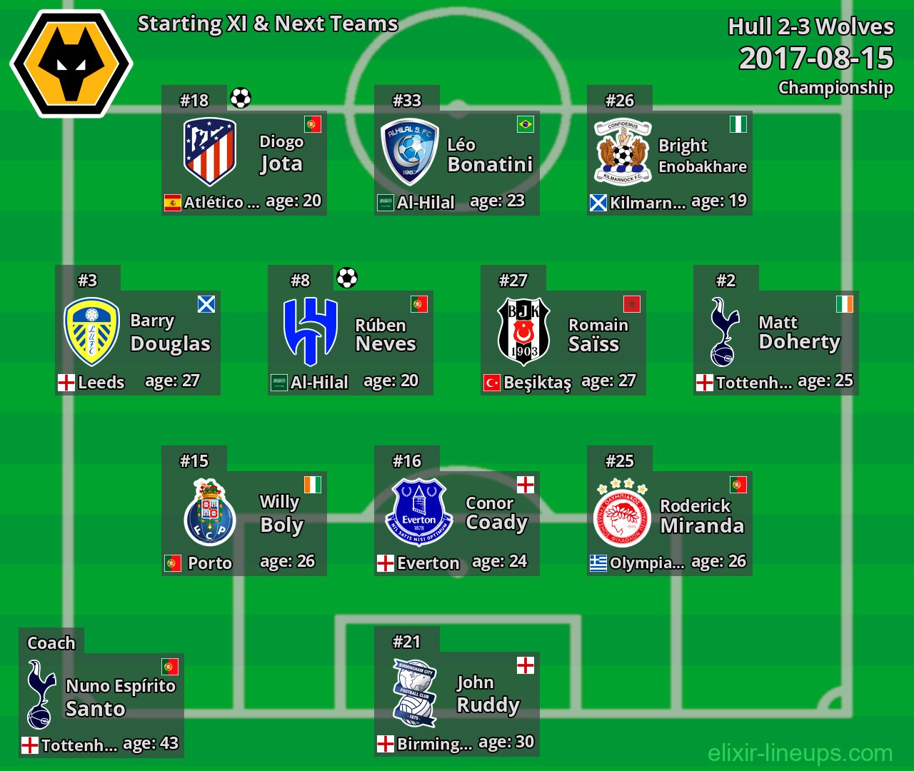 Wolves Starting XI & Next Teams 2017-08-15