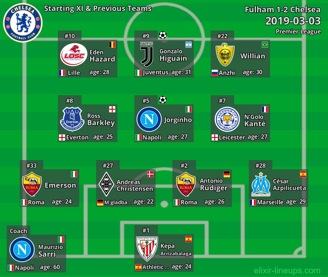 Chelsea Starting XI & Previous Teams 2019-03-03