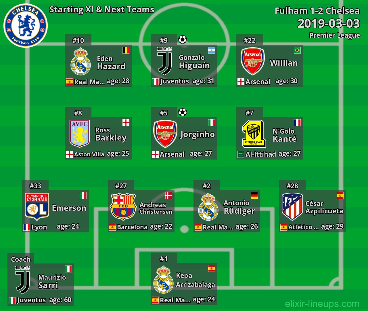 Chelsea Starting XI & Next Teams 2019-03-03