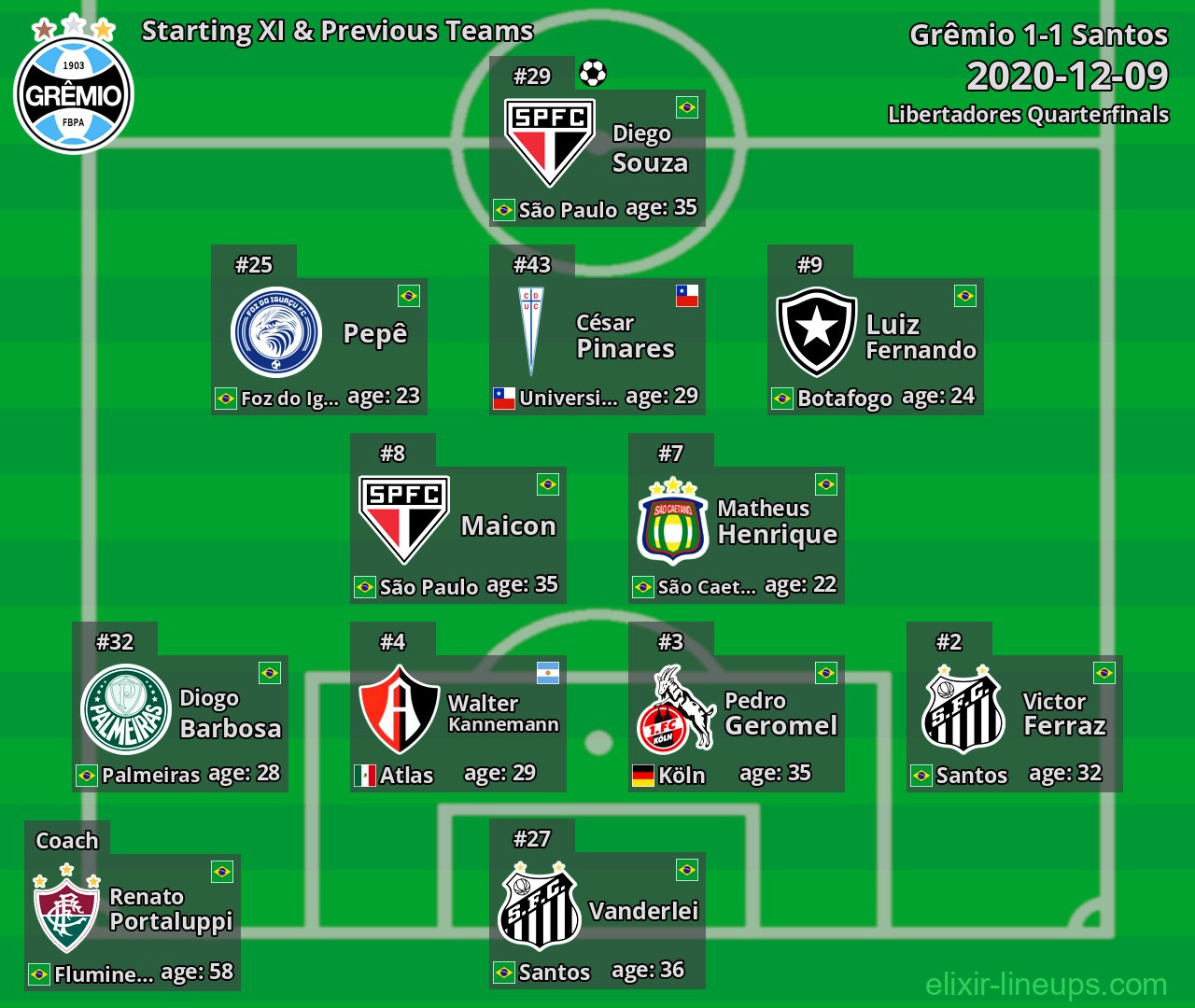 Grêmio Starting XI & Previous Teams 2020-12-09