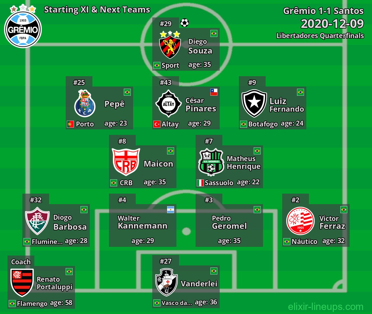 Grêmio Starting XI & Next Teams 2020-12-09
