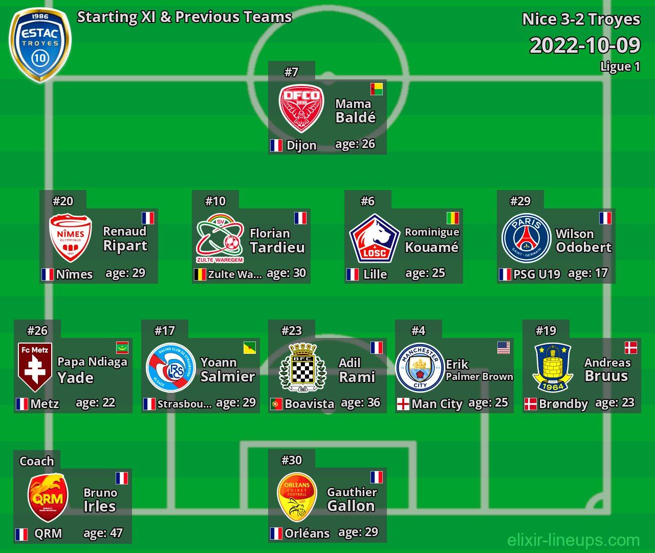 Troyes Starting XI & Previous Teams 2022-10-09