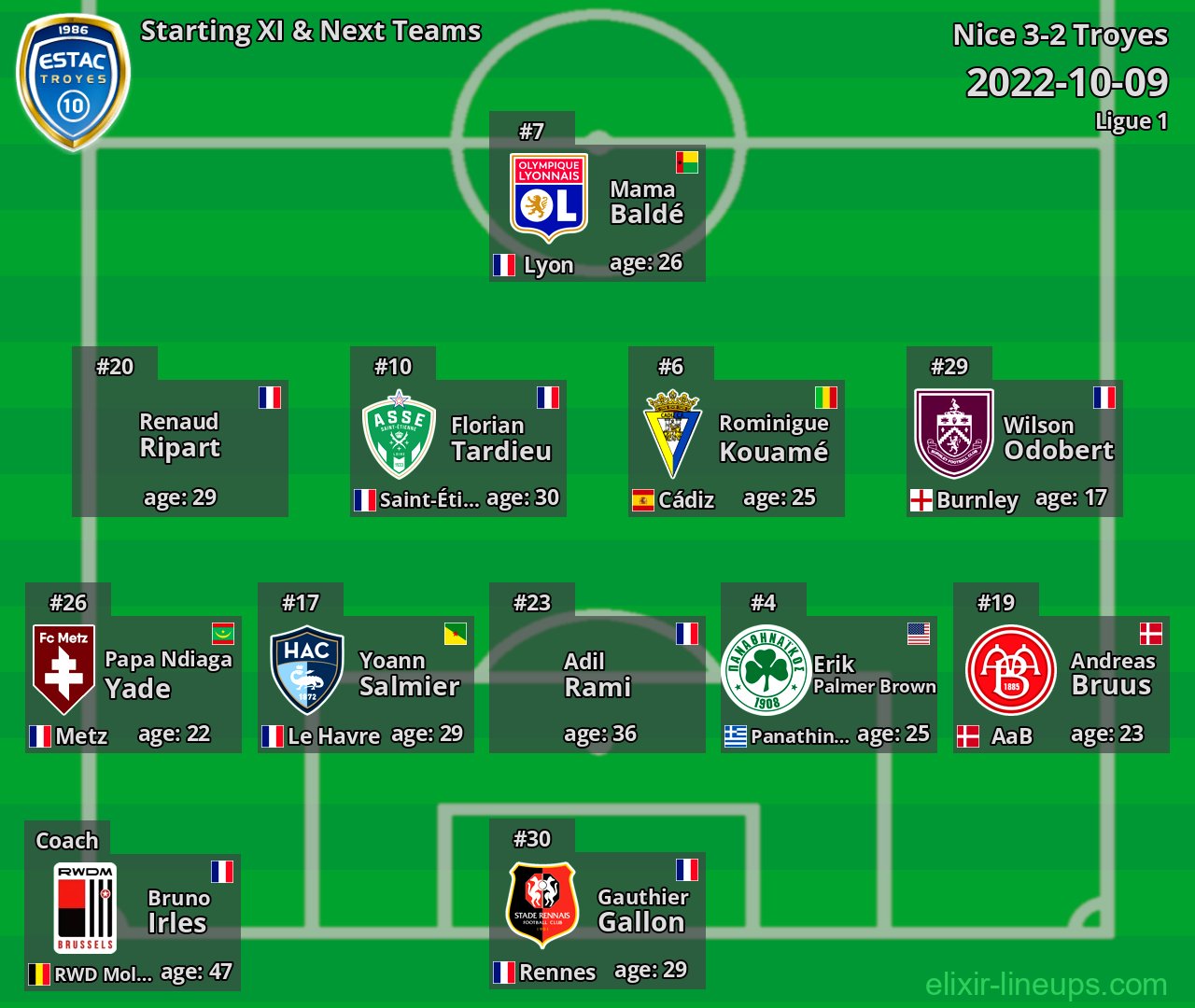 Troyes Starting XI & Next Teams 2022-10-09