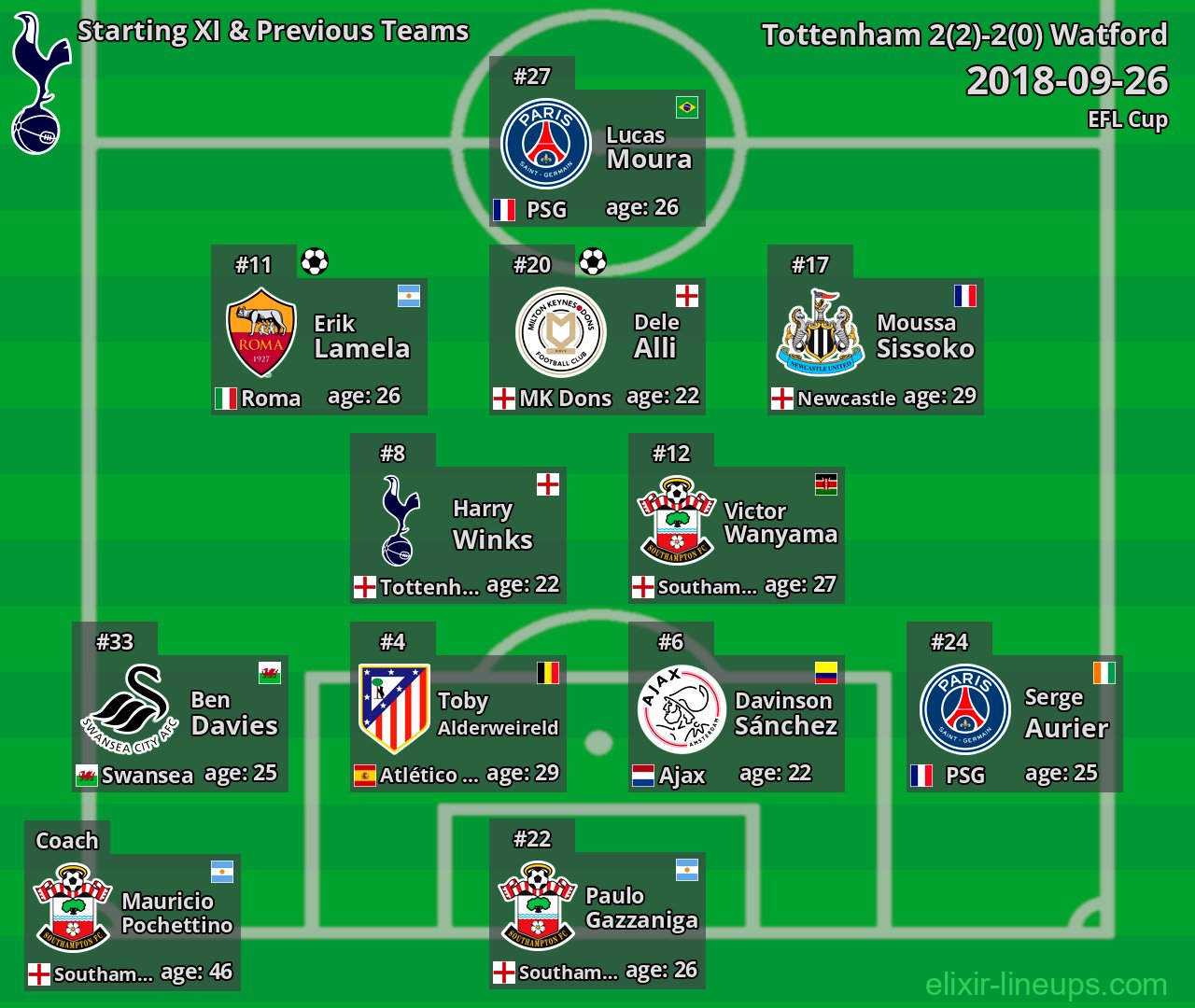 Tottenham Starting XI & Previous Teams 2018-09-26