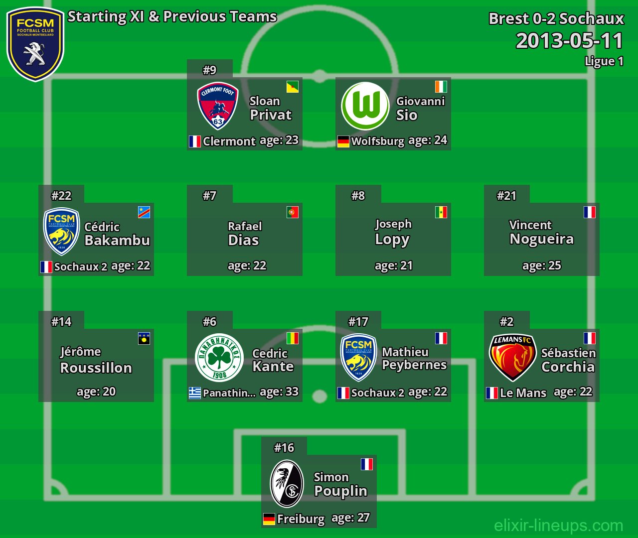 Sochaux Starting XI & Previous Teams 2013-05-11