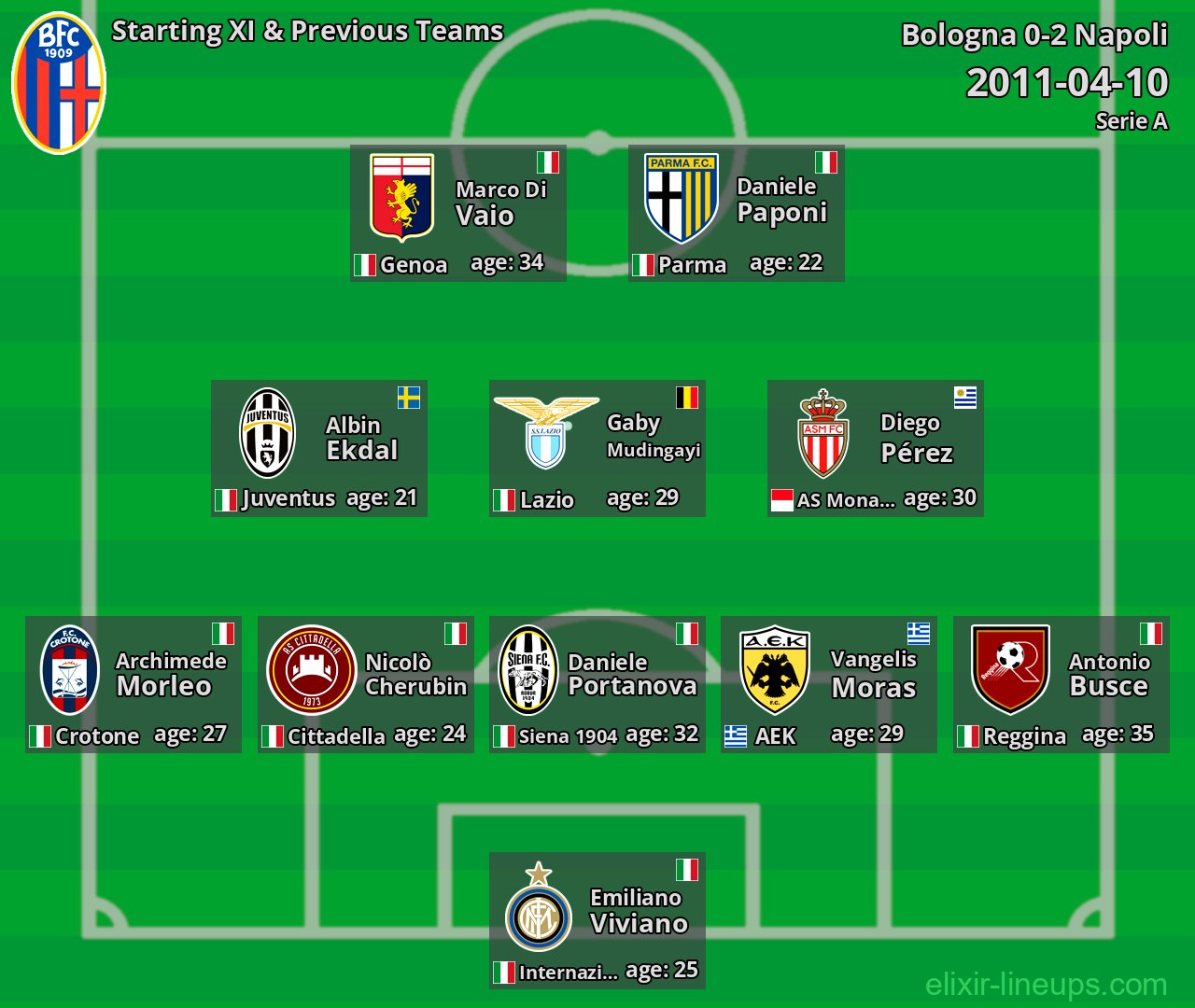Bologna Starting XI & Previous Teams 2011-04-10