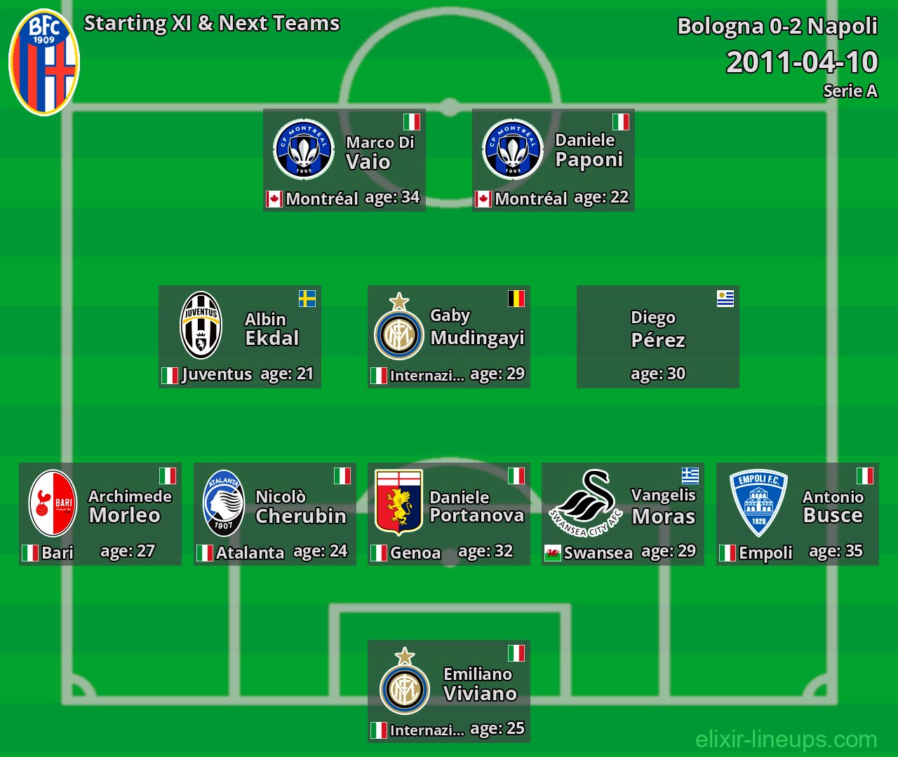 Bologna Starting XI & Next Teams 2011-04-10