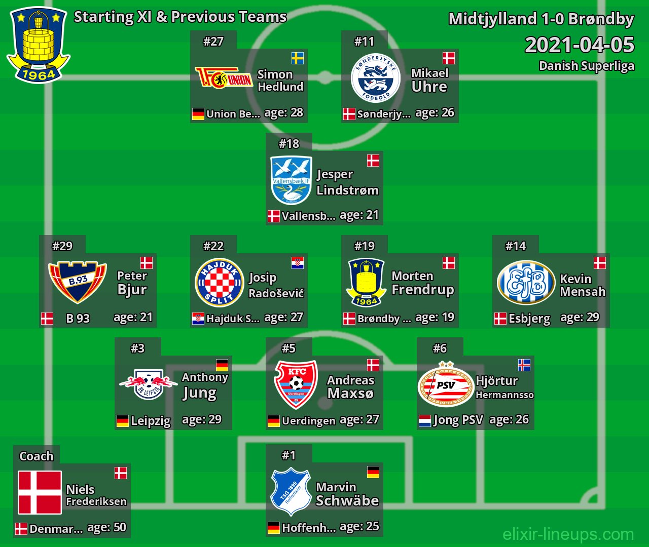 Brøndby Starting XI & Previous Teams 2021-04-05