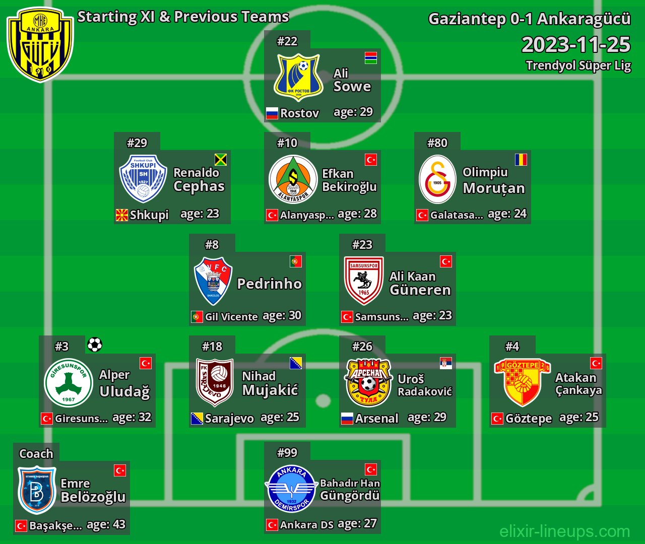 Ankaragücü Starting XI & Previous Teams 2023-11-25