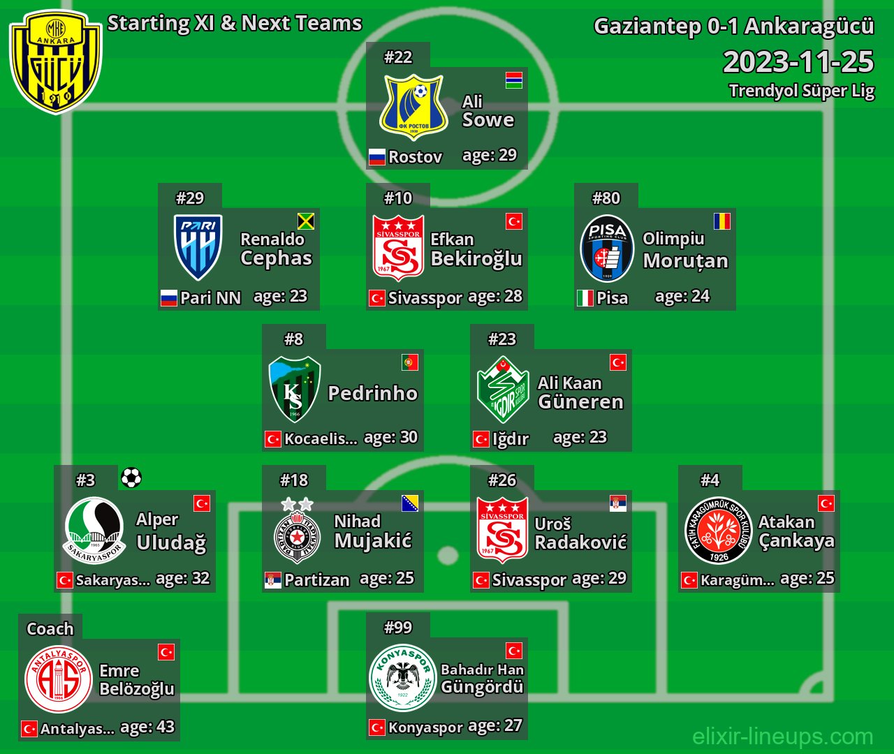 Ankaragücü Starting XI & Next Teams 2023-11-25