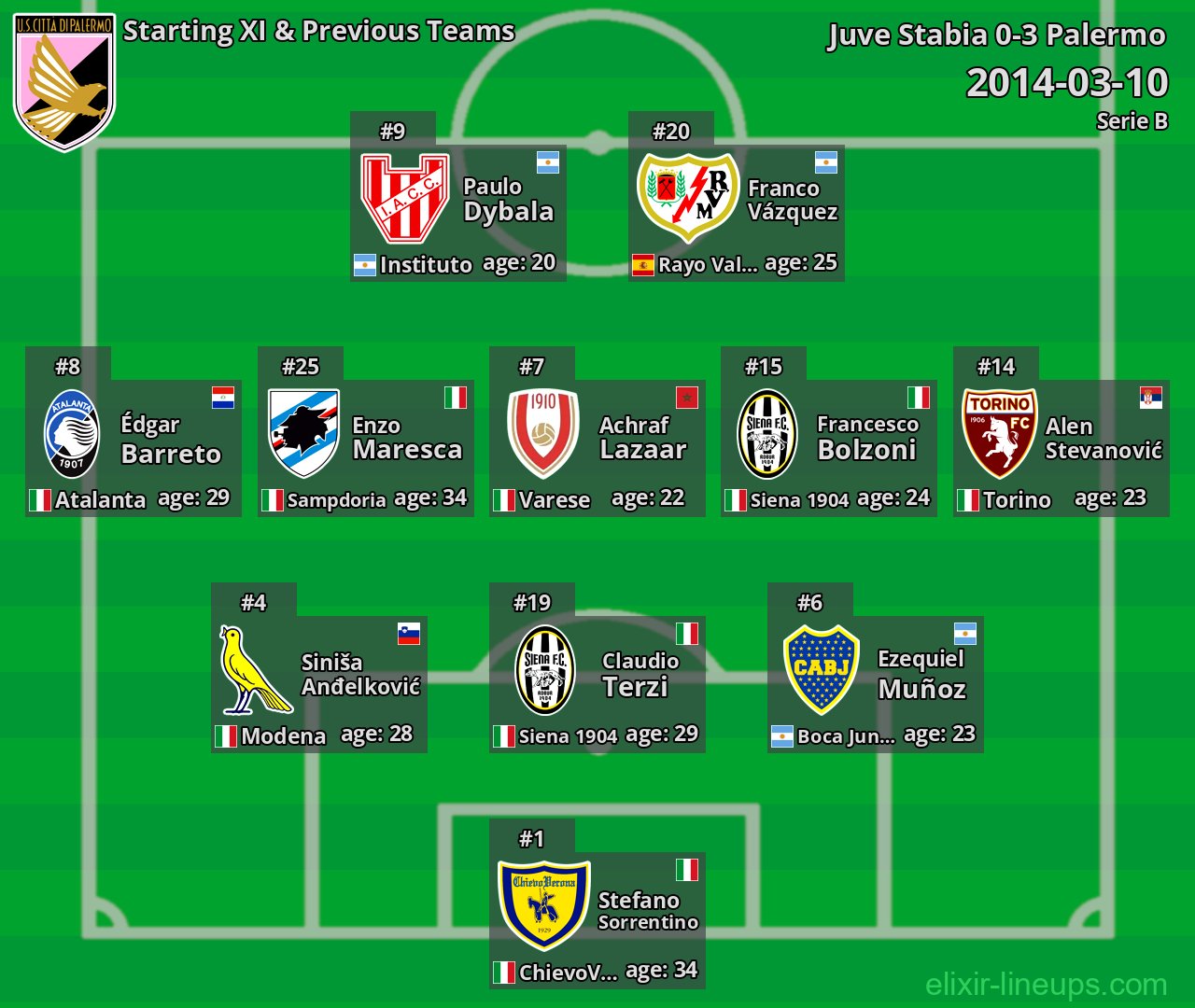 Palermo Starting XI & Previous Teams 2014-03-10
