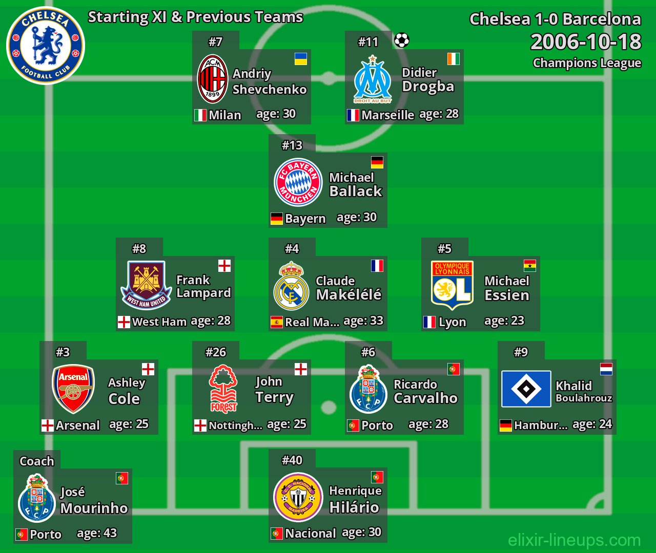Chelsea Starting XI & Previous Teams 2006-10-18