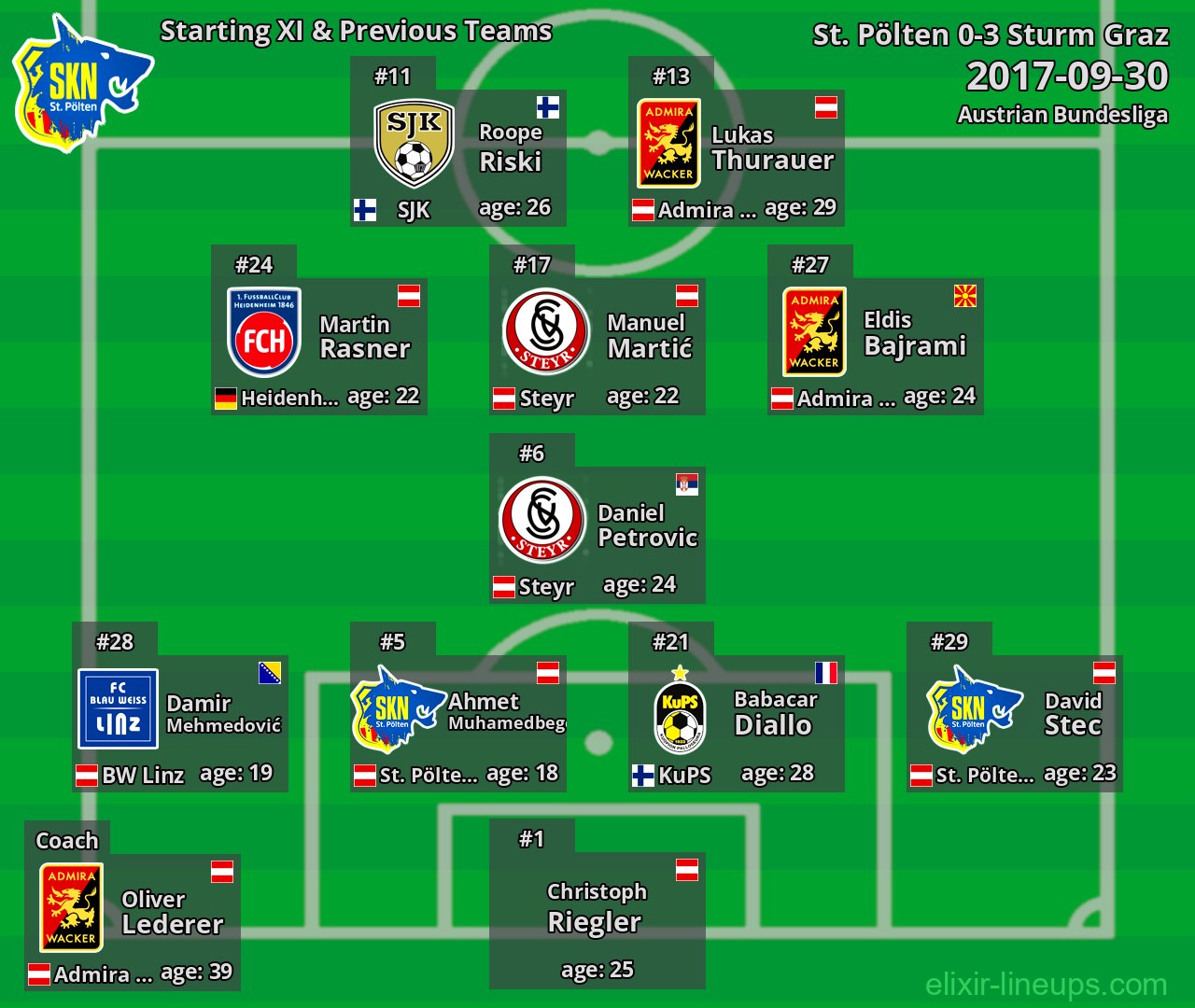 St. Pölten Starting XI & Previous Teams 2017-09-30