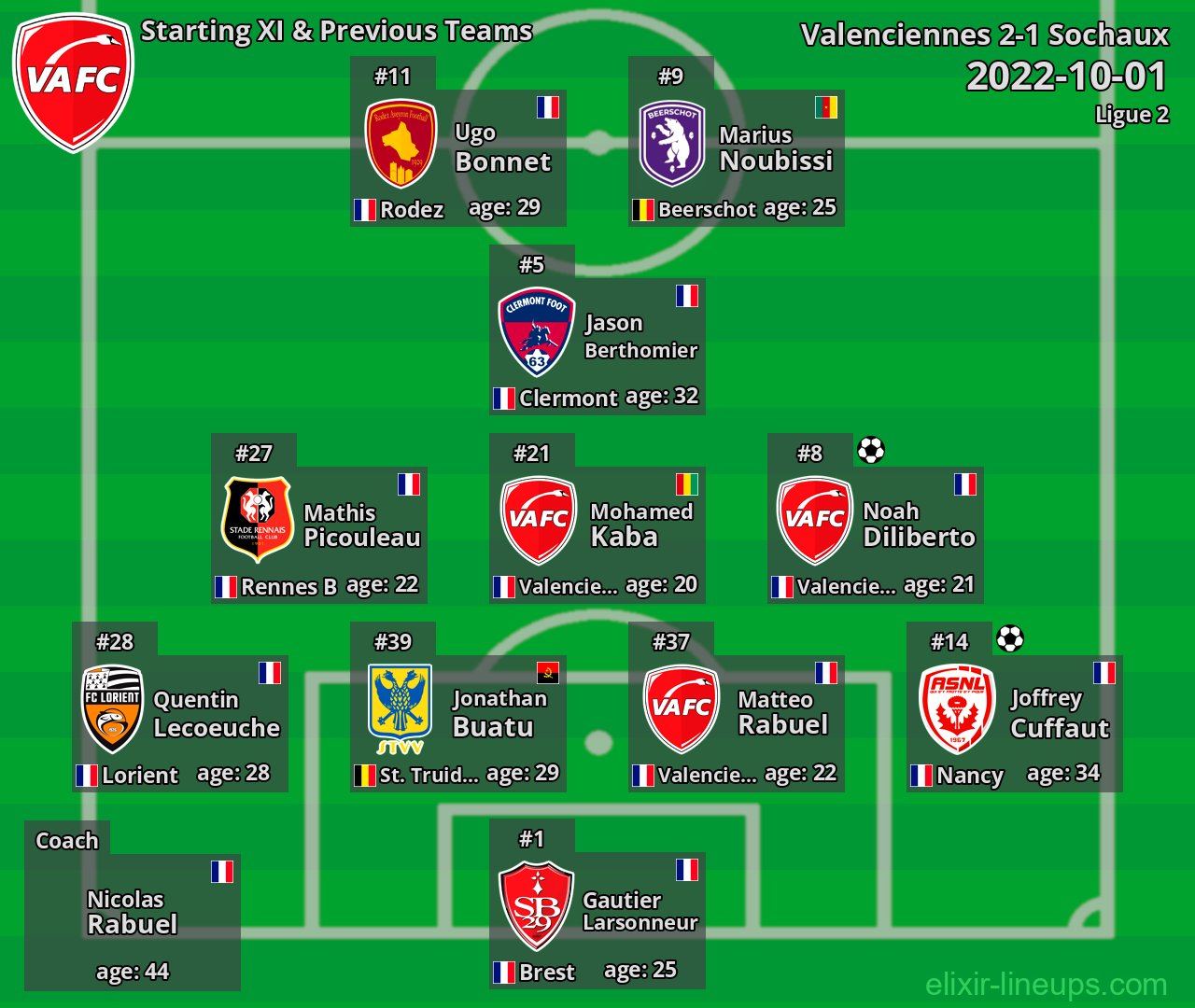 Valenciennes Starting XI & Previous Teams 2022-10-01