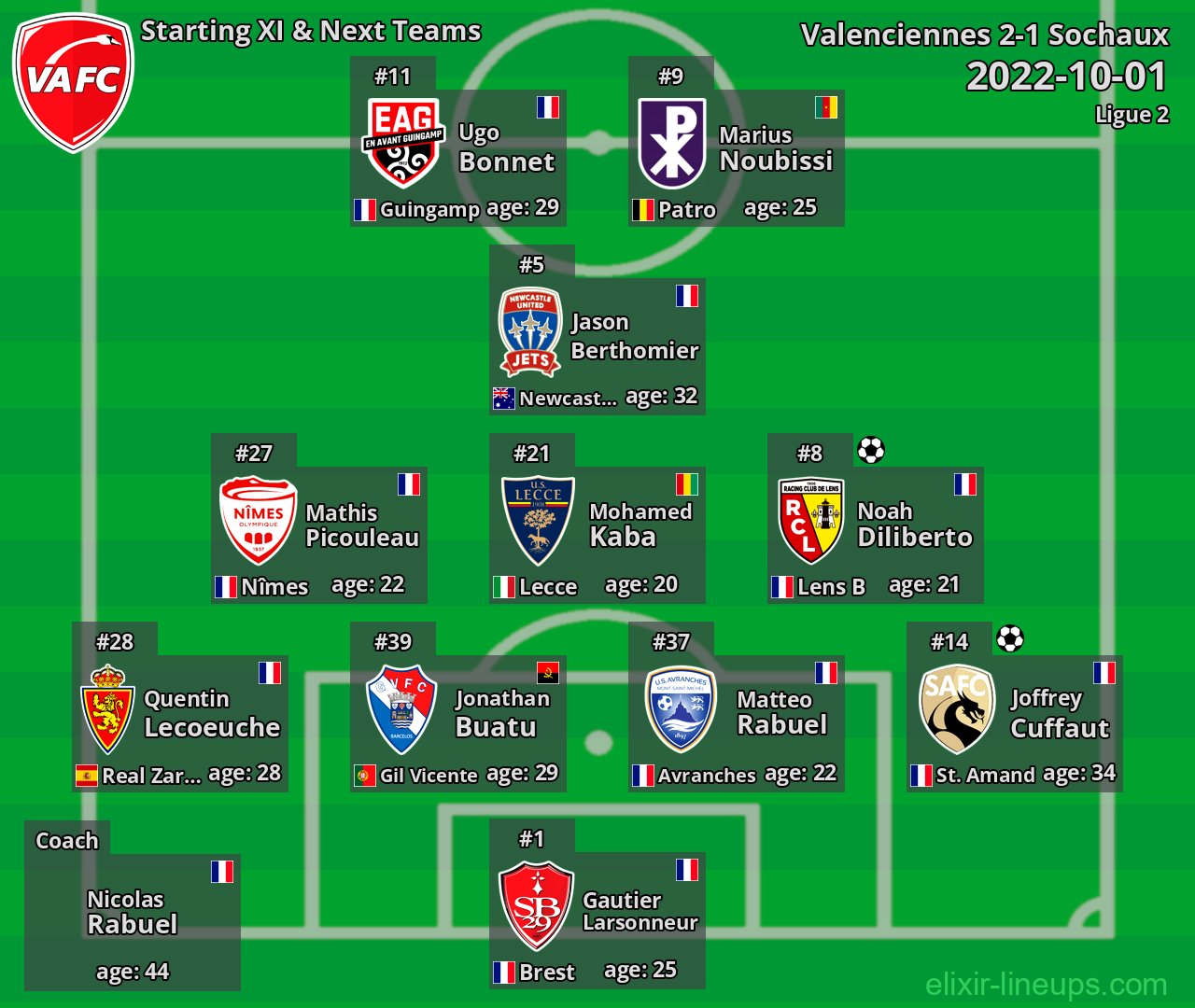 Valenciennes Starting XI & Next Teams 2022-10-01