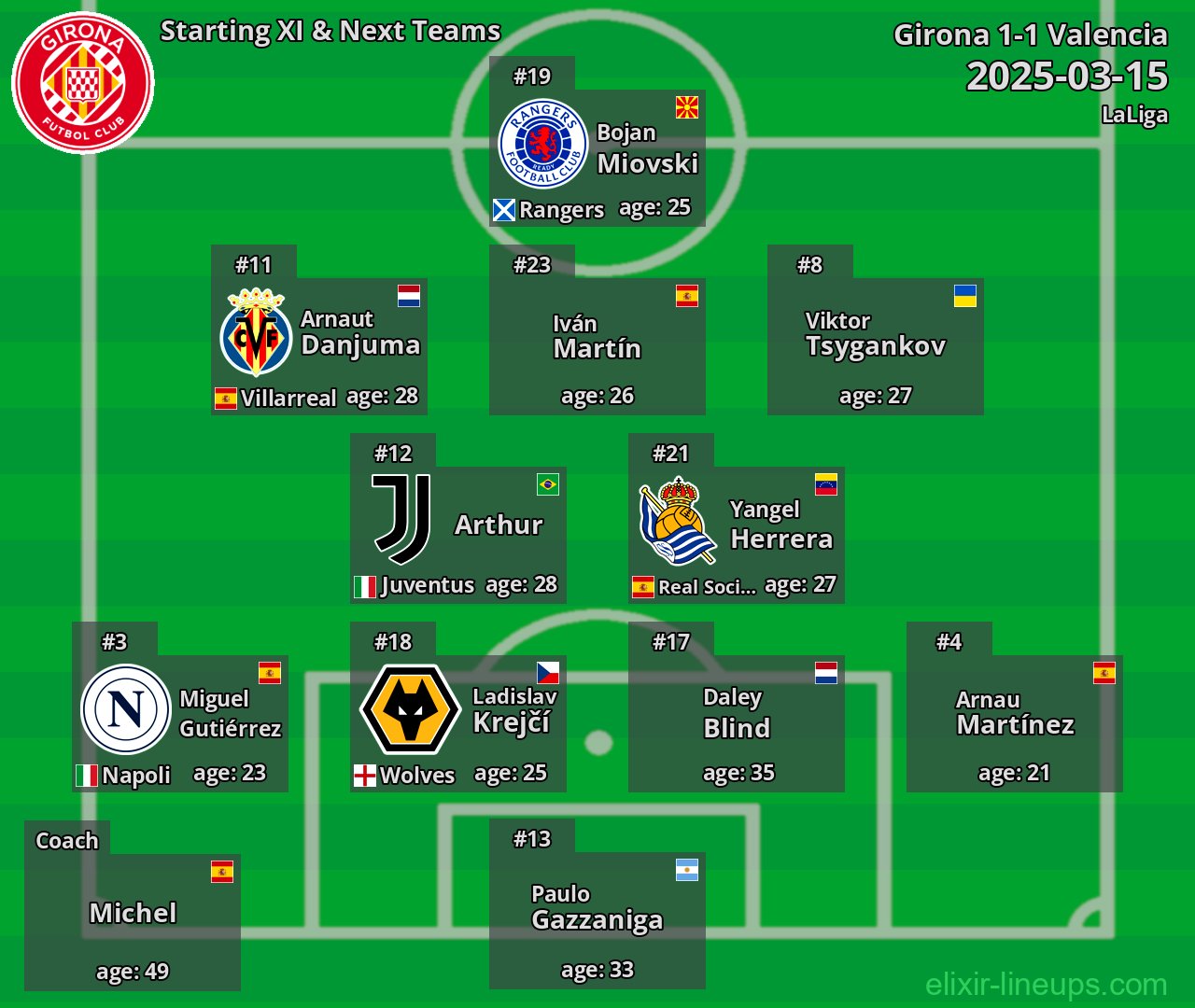 Girona Starting XI & Next Teams 2025-03-15