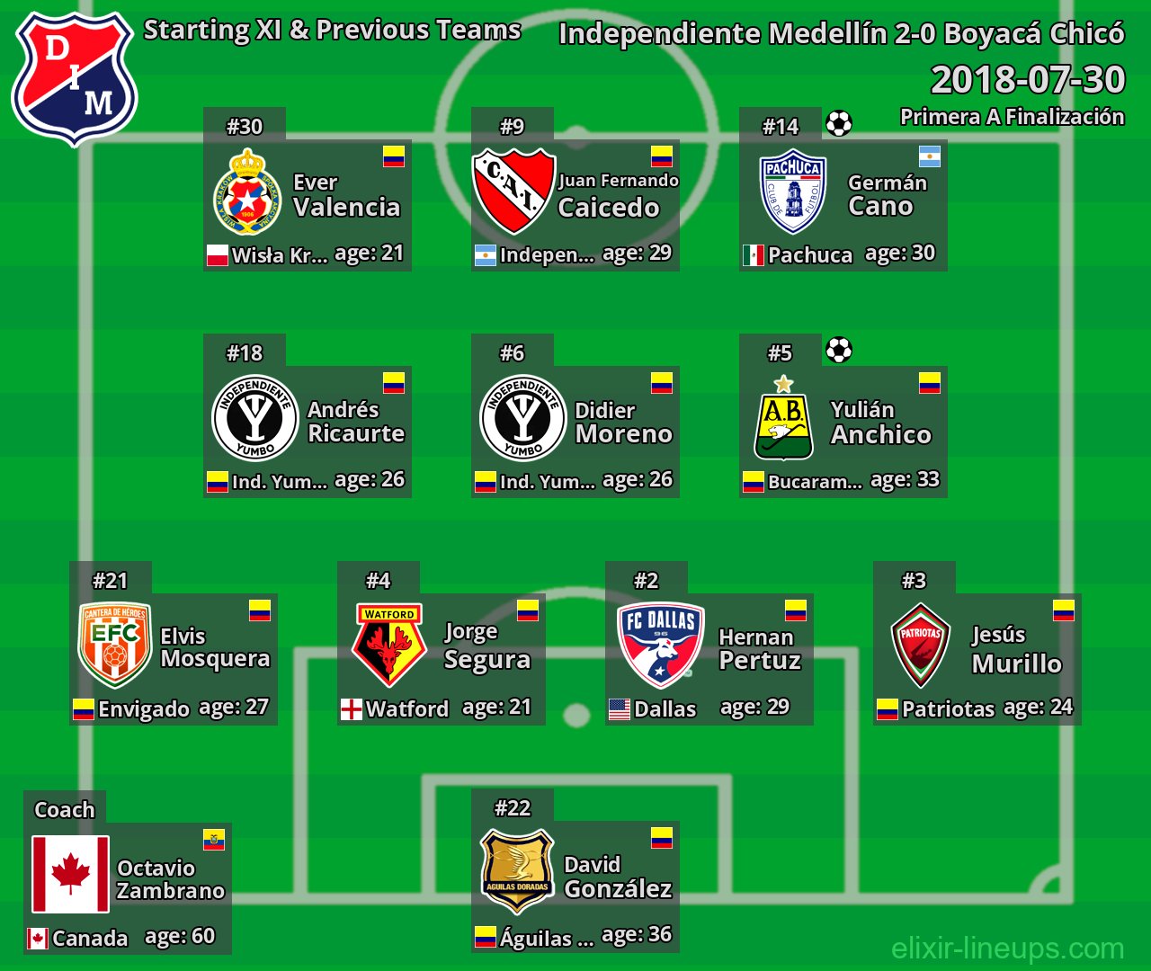 Independiente Medellín Starting XI & Previous Teams 2018-07-30