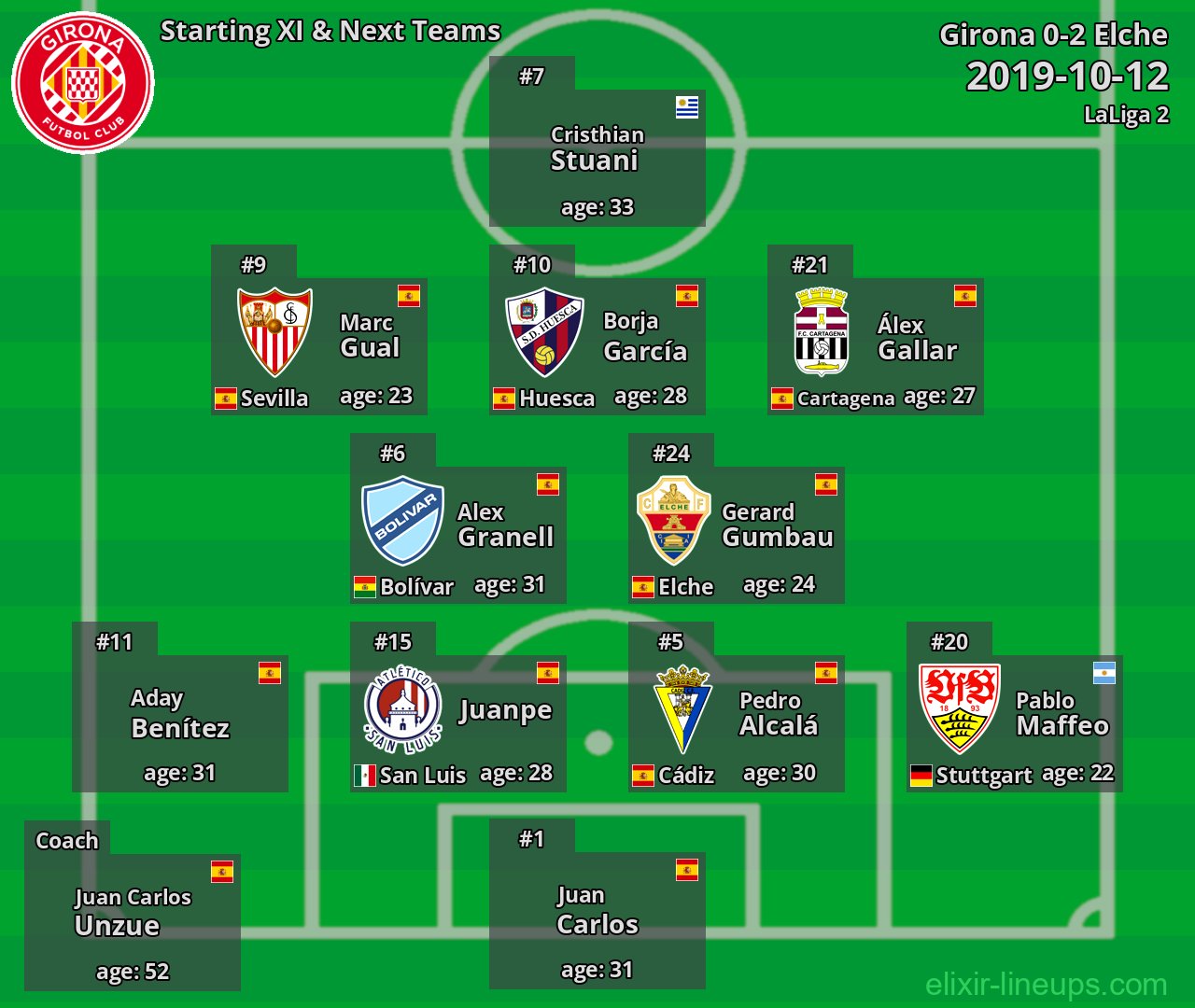 Girona Starting XI & Next Teams 2019-10-12