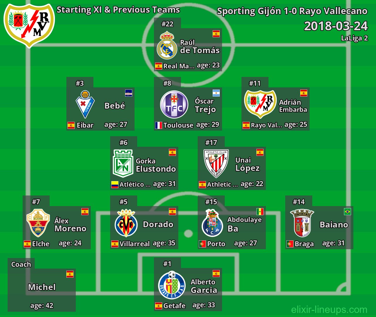 Rayo Vallecano Starting XI & Previous Teams 2018-03-24
