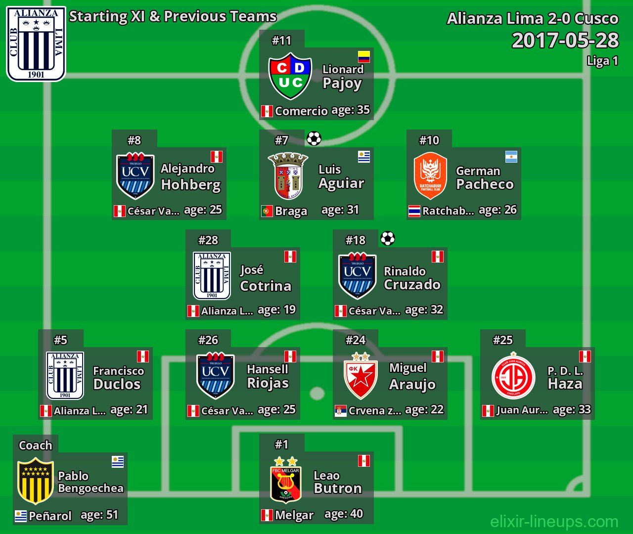 Alianza Lima Starting XI & Previous Teams 2017-05-28