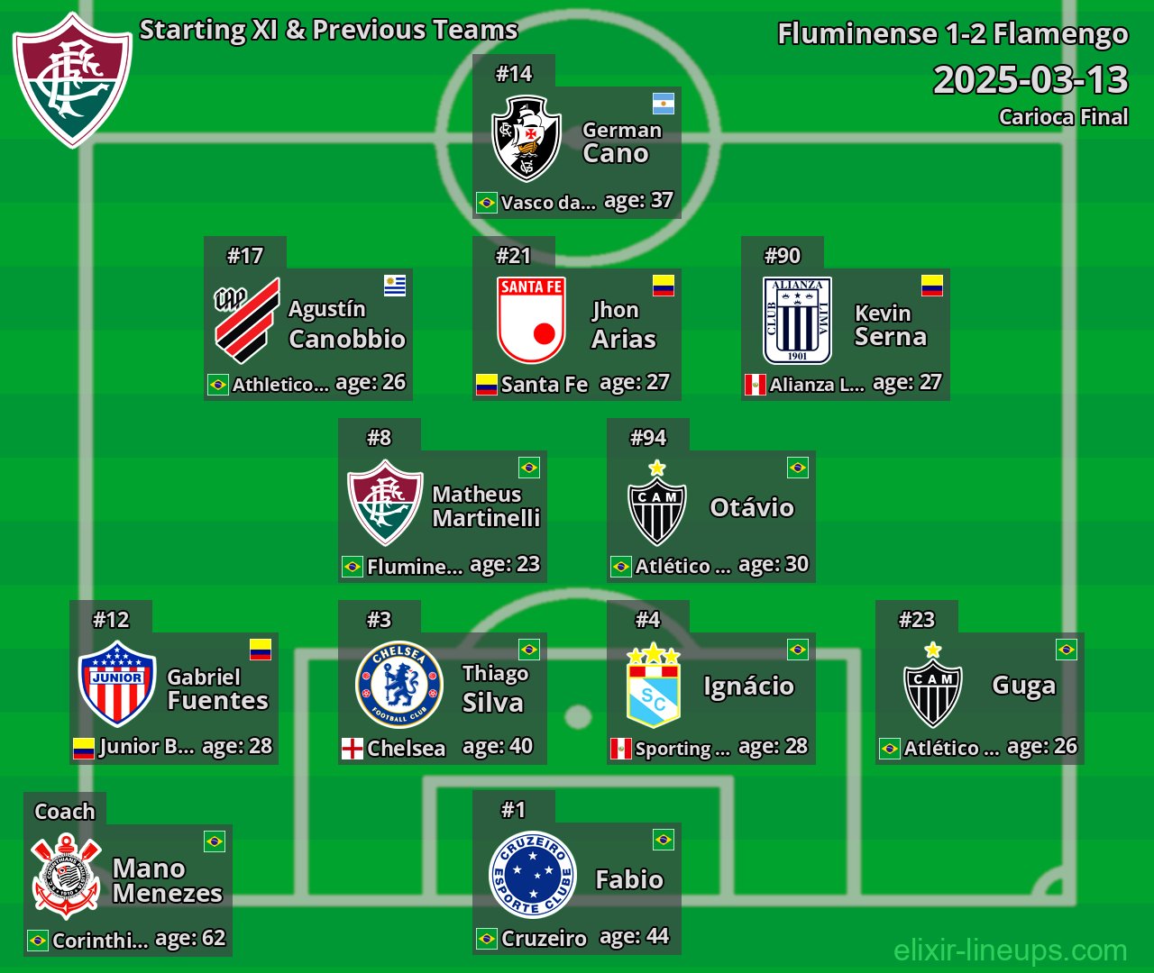 Fluminense Starting XI & Previous Teams 2025-03-13