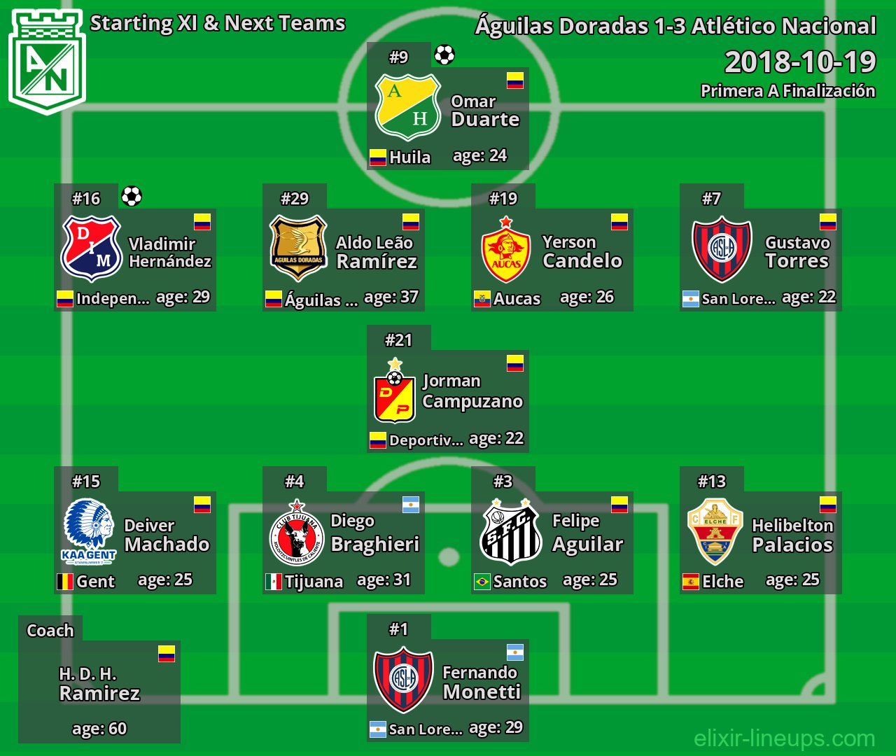 Atlético Nacional Starting XI & Next Teams 2018-10-19