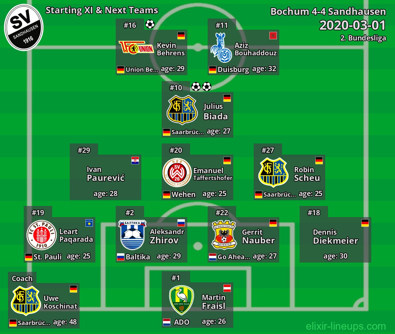 Sandhausen Starting XI & Next Teams 2020-03-01