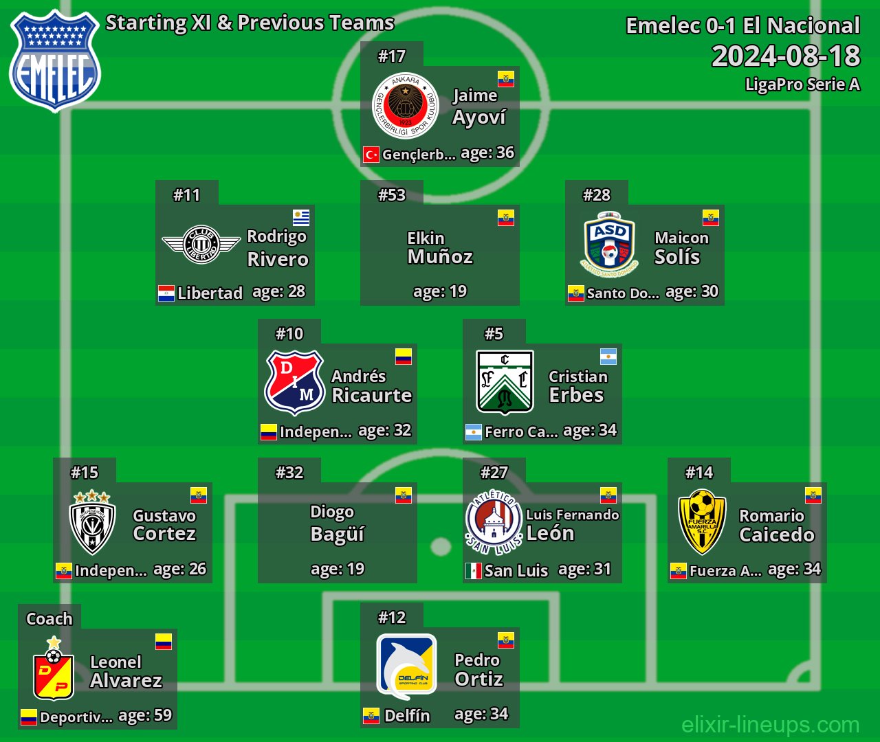 Emelec Starting XI & Previous Teams 2024-08-18