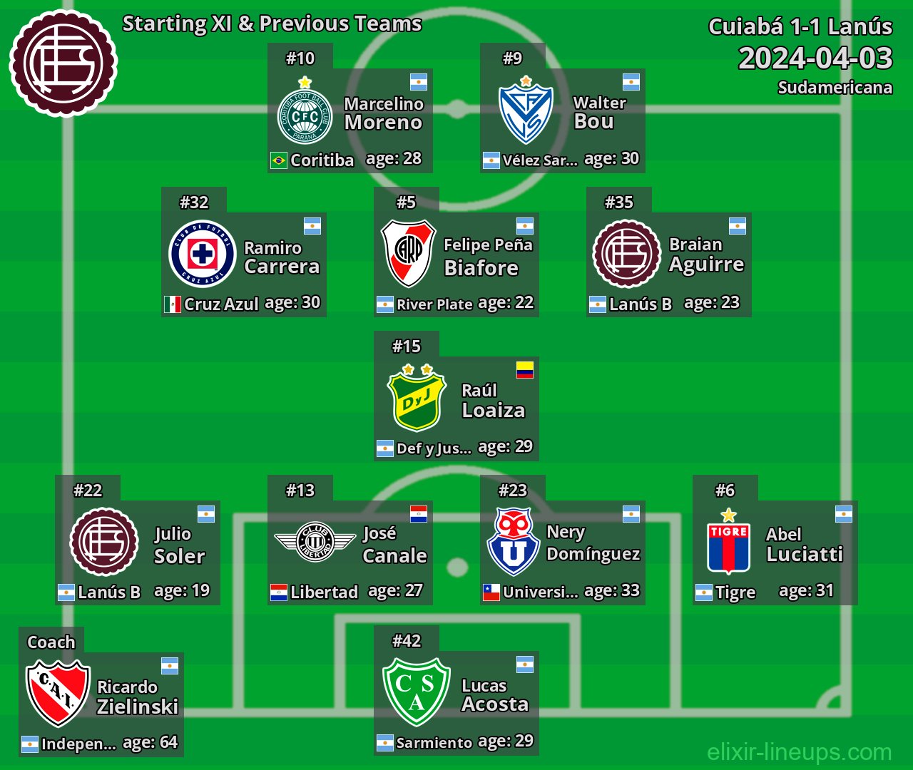 Lanús Starting XI & Previous Teams 2024-04-03
