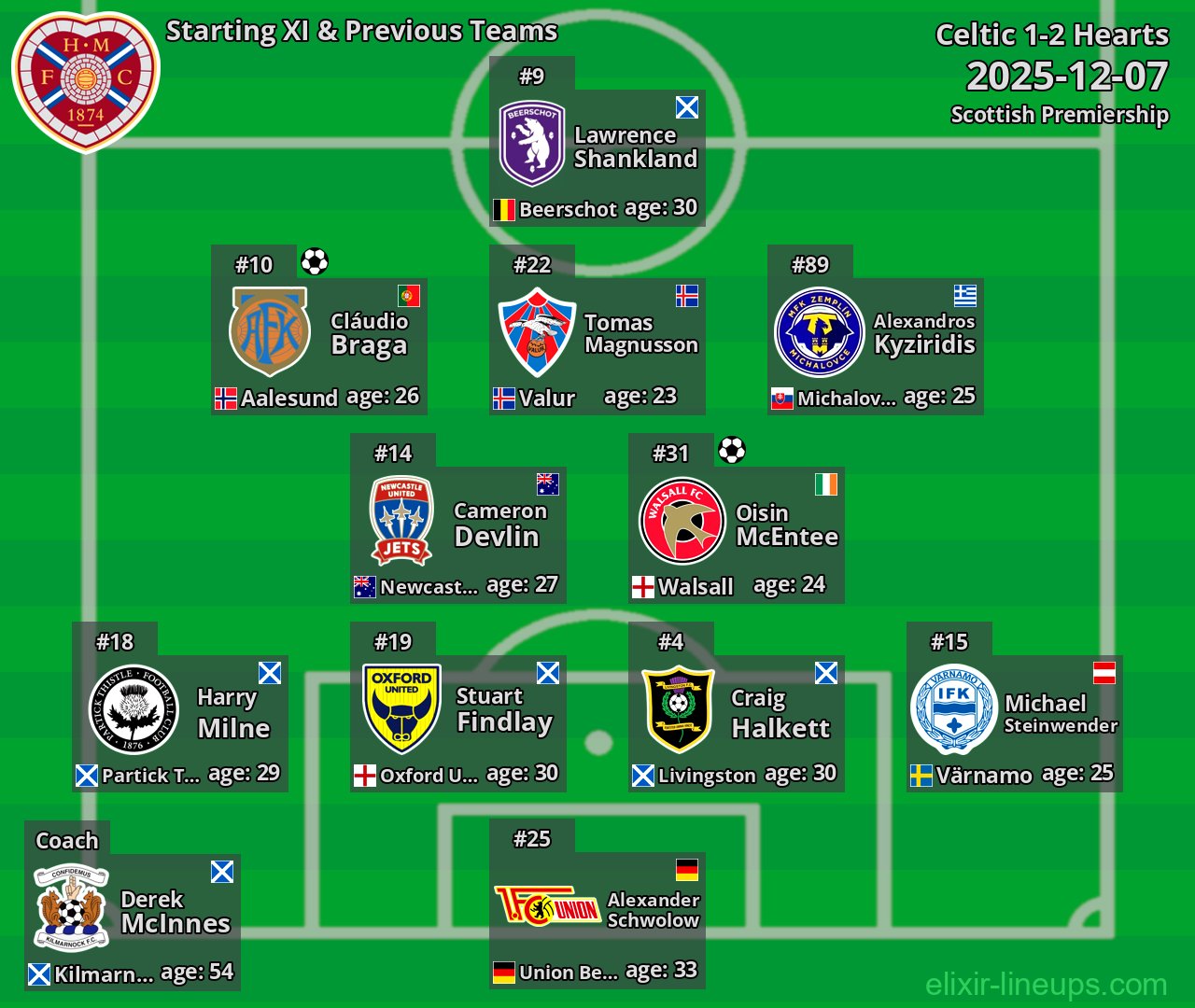 Hearts Starting XI & Previous Teams 2025-12-07
