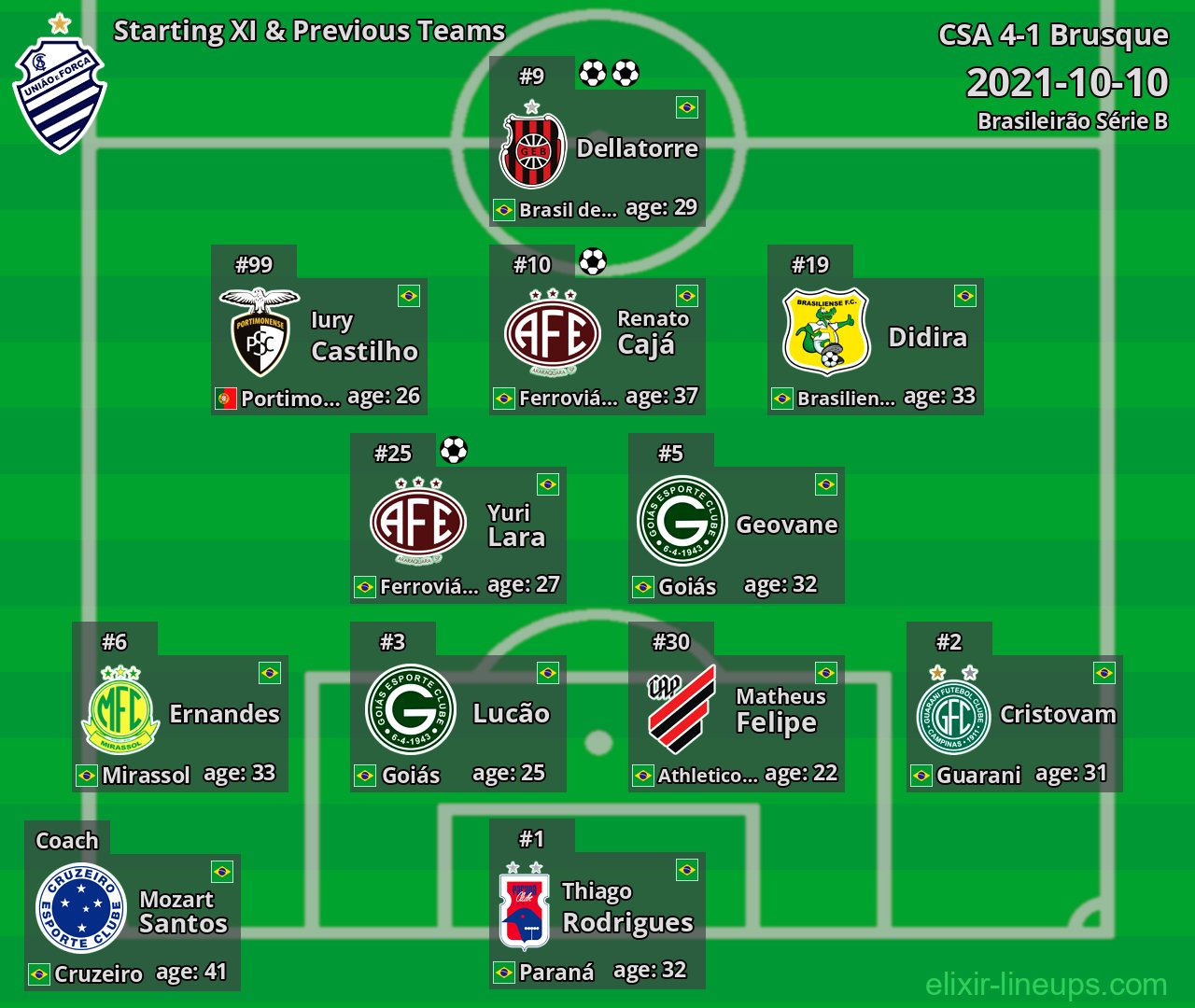 CSA Starting XI & Previous Teams 2021-10-10