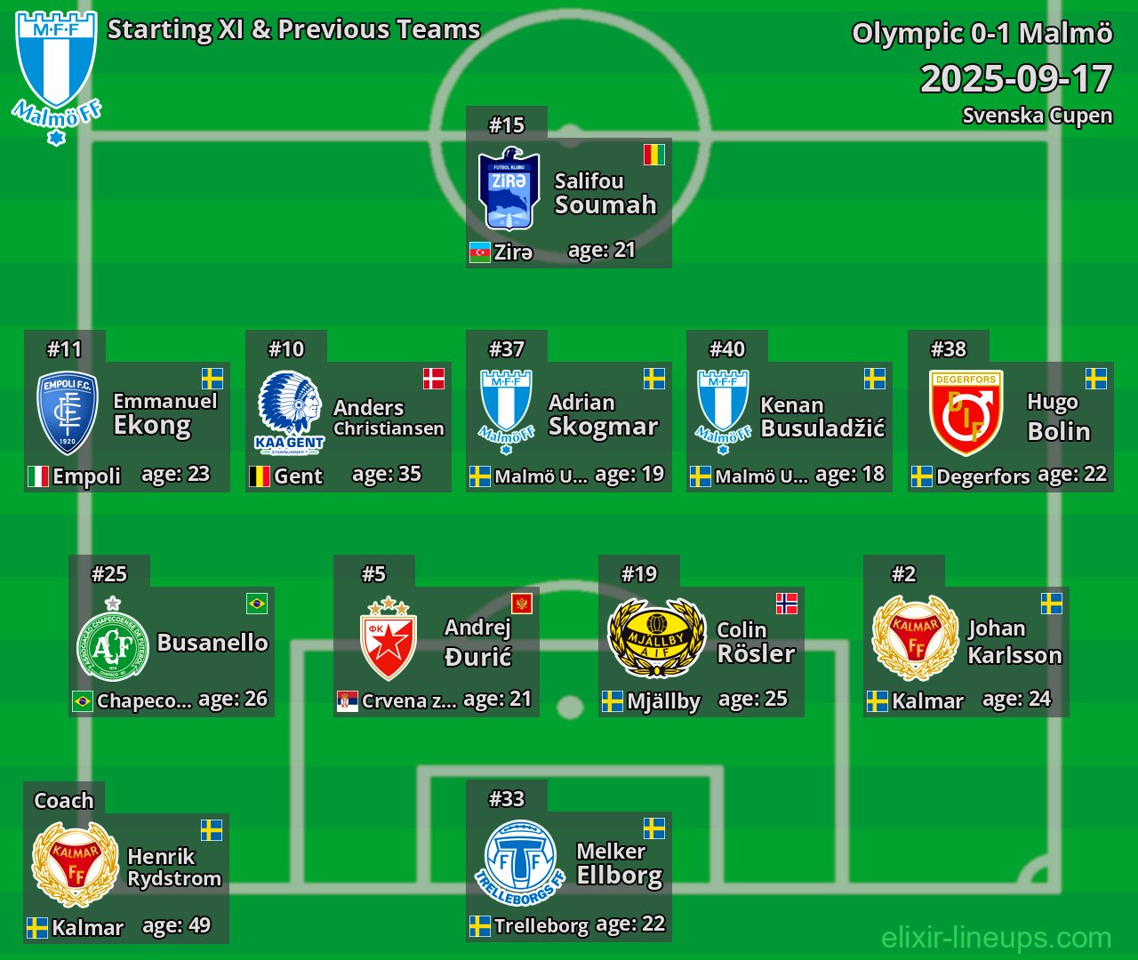 Malmö Starting XI & Previous Teams 2025-09-17