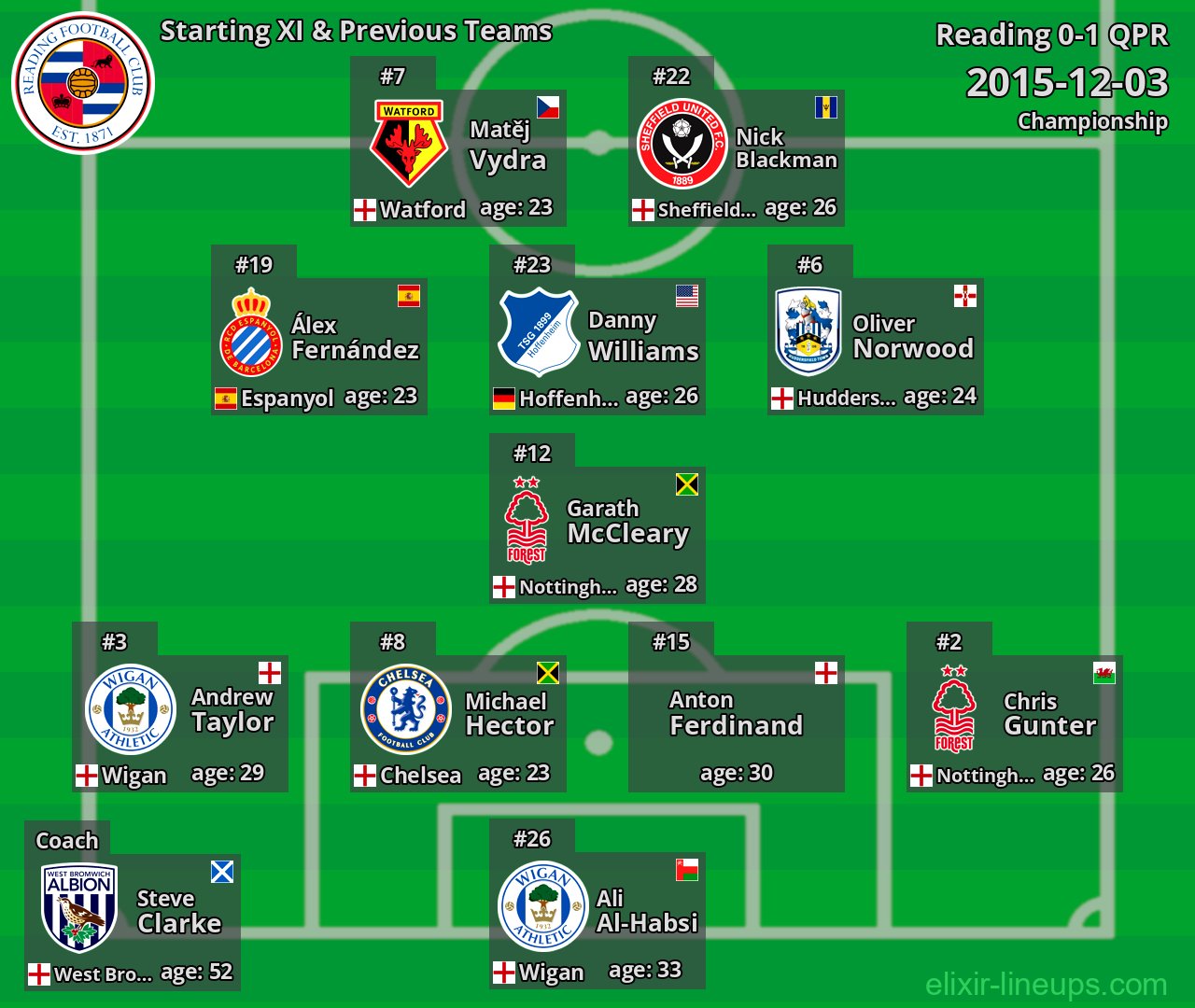 Reading Starting XI & Previous Teams 2015-12-03