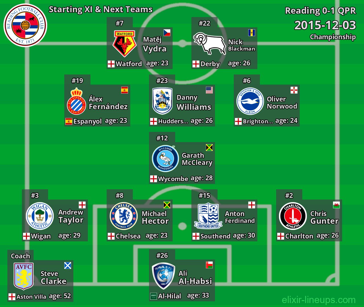 Reading Starting XI & Next Teams 2015-12-03