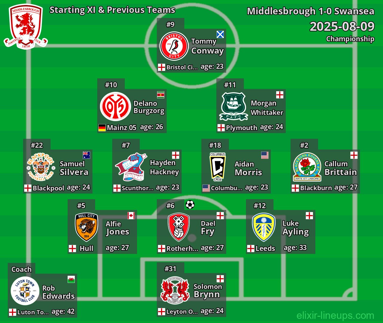 Middlesbrough Starting XI & Previous Teams 2025-08-09