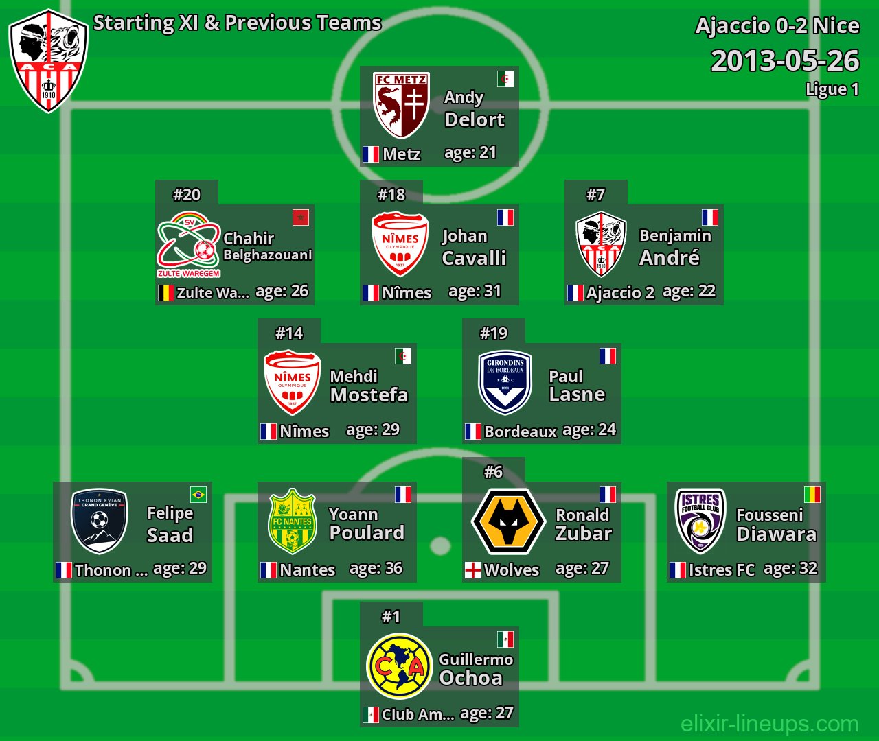 Ajaccio Starting XI & Previous Teams 2013-05-26