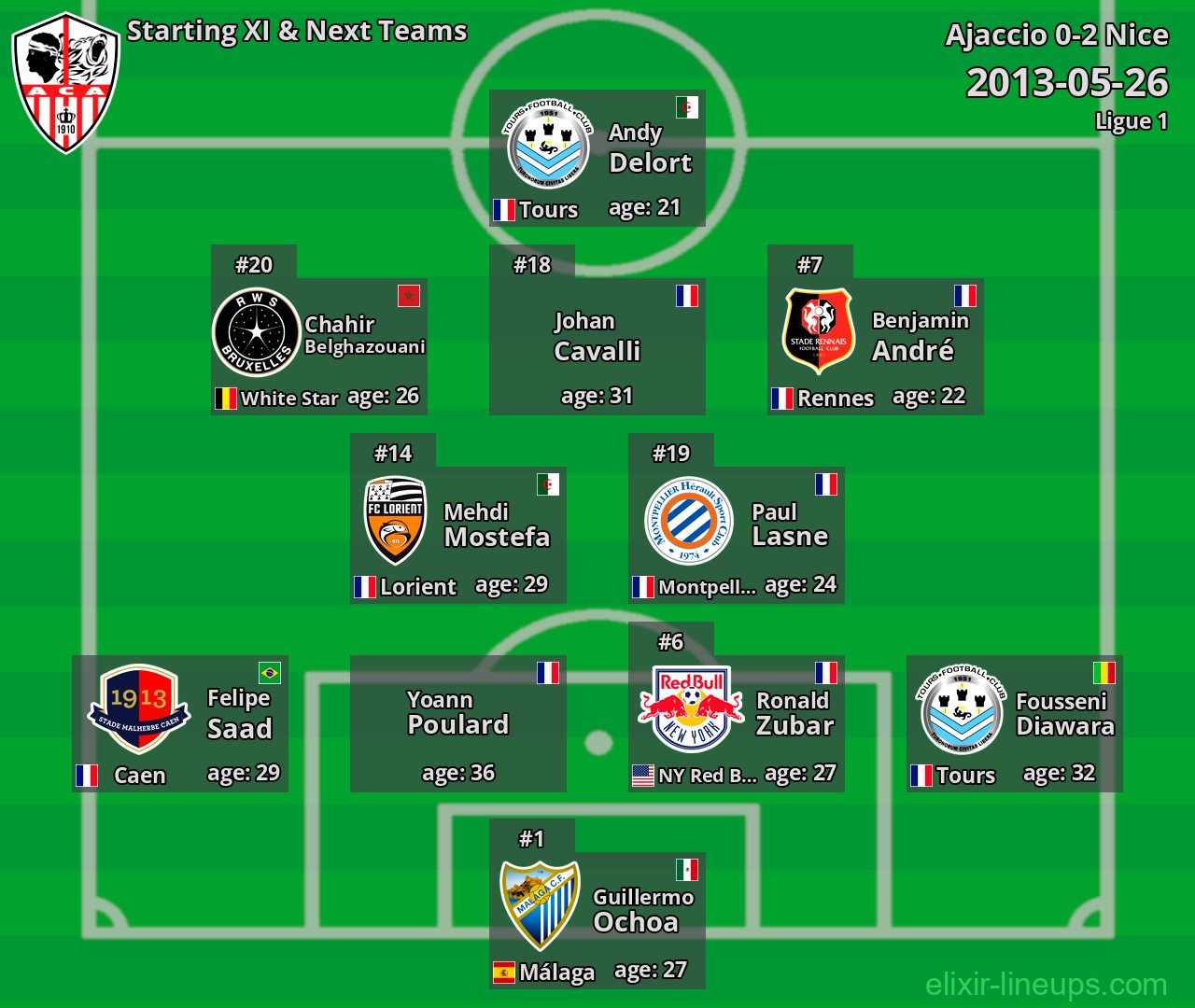 Ajaccio Starting XI & Next Teams 2013-05-26